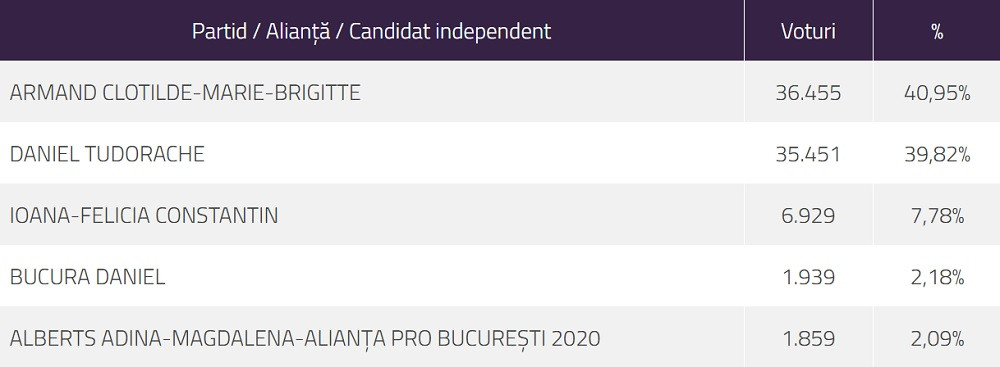 Rezultate alegeri locale 2020. Cine a c&acirc;știgat Primăria Sectorului 1