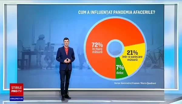 Cum s-au adaptat afacerile la criza provocată de COVID-19. Principalele soluții adoptate de manageri