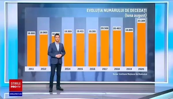 Ne naștem mai puțini, murim mai mulți. Sporul natural din România se accentuează negativ