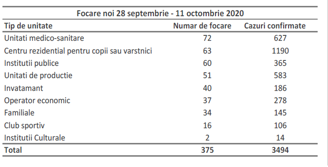 raport INSP 5 - 11 octombrie