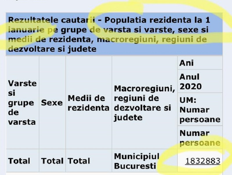 Populația rezidentă &icirc;n București la 1 ianuarie 2020