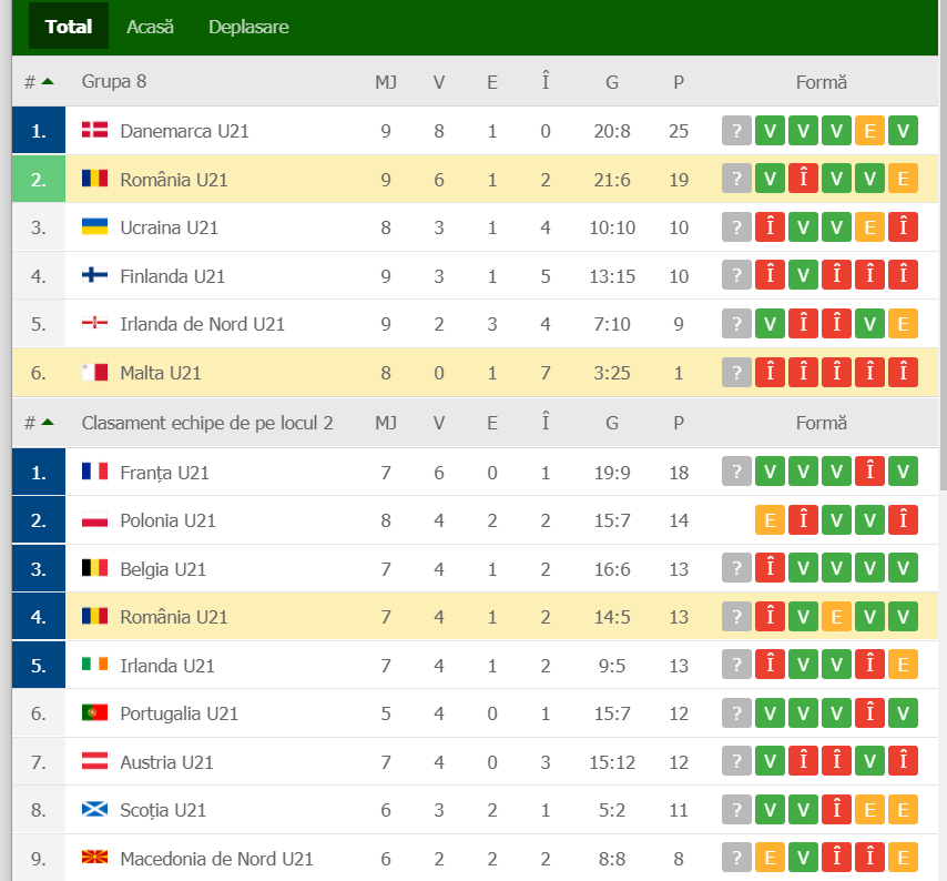 Tricolorii mici au câștigat fără emoții cu Malta, 4-1, în preliminariile pentru EURO2021