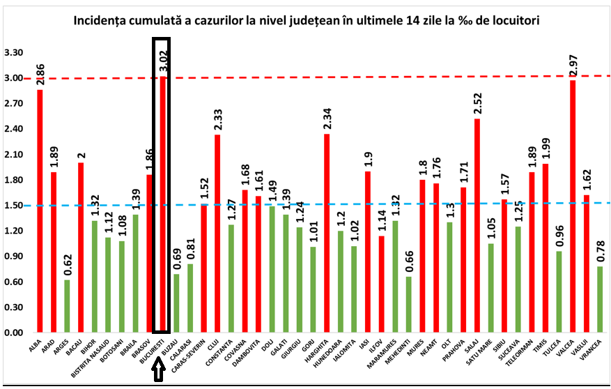 cazuri Covid-19 Bucuresti, 18 octombrie
