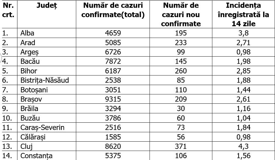 Un al doilea județ a depășit rata de infectare cu Covid-19 de 4 la mia de locuitori