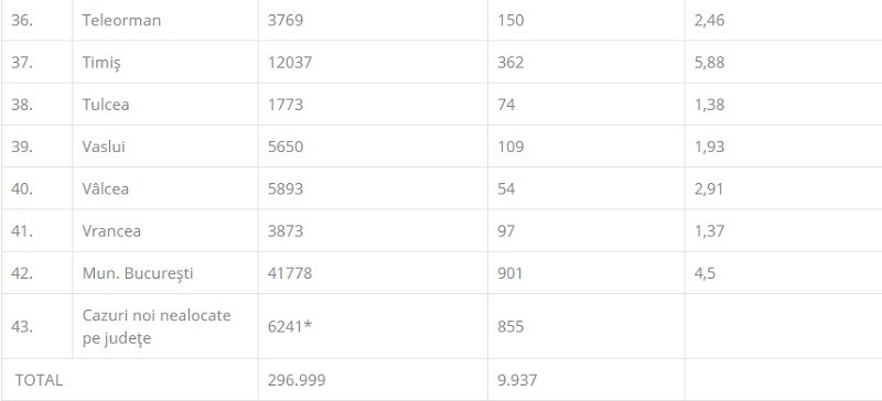Coronavirus Rom&acirc;nia. Clasamentul celor mai afectate județe din țară
