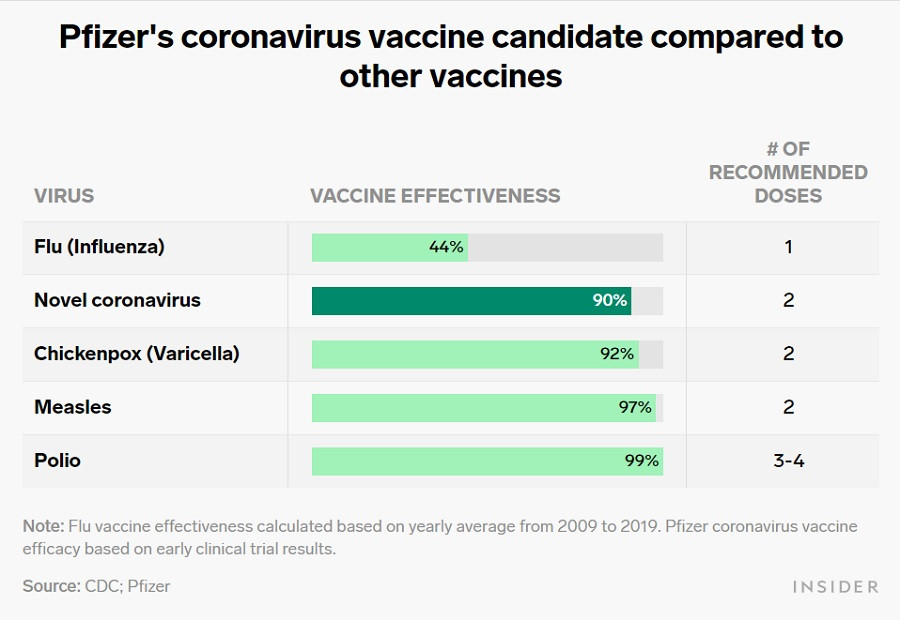 De ce vaccinul anti-Covid Pfizer va fi probabil mai eficient dec&acirc;t un vaccin antigripal. Comparația cu alte vaccinuri