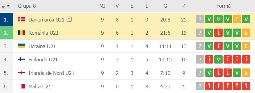 România U21 s-a calificat la turneul final al Campionatului European, după 1-1 cu Danemarca
