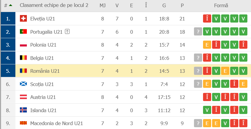 Rom&acirc;nia U21 - Danemarca U21