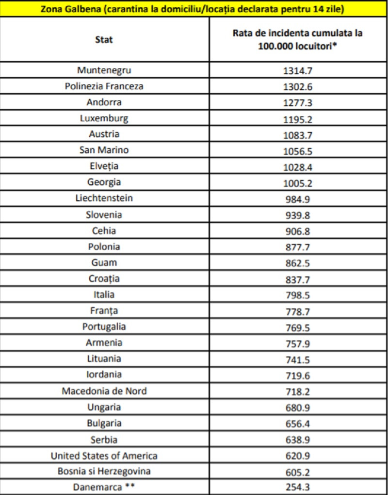 Lista actualizată a ţărilor pentru care se impune carantina la revenirea &icirc;n Rom&acirc;nia