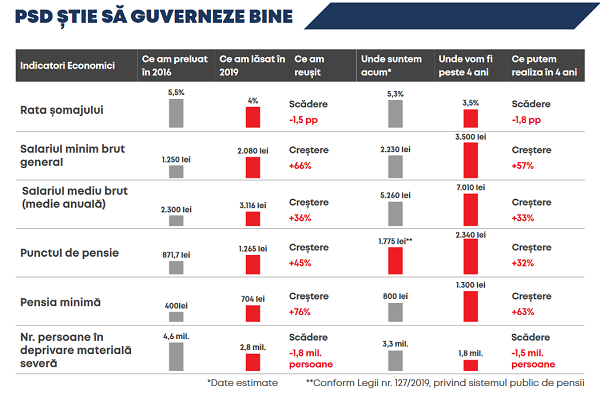 program guvernare PSD