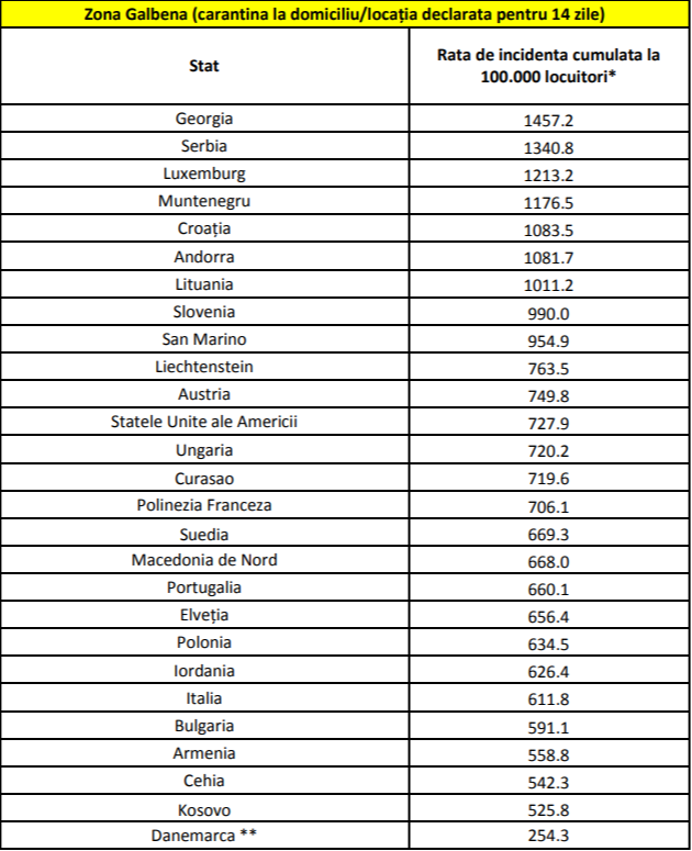 Lista țărilor din zona galbenă, actualizată de CNSU. Carantină de 14 zile pentru cei care vin de acolo