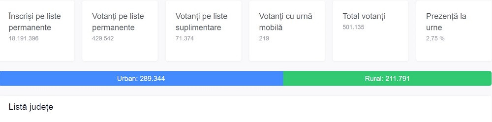 Prezența la vot la ora 09:00 la alegerile parlamentare 2020