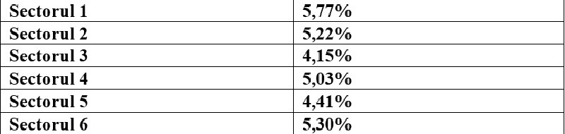 Prezență la vot &icirc;n București, pe sectoare