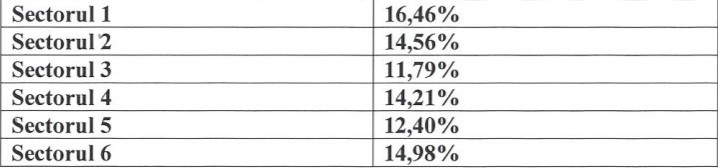 Prezență la vot &icirc;n București, pe sectoare