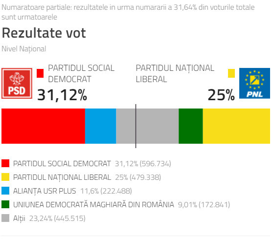 Rezultate oficiale parțiale BEC alegeri parlamentare 2020. PSD-29%, PNL-25%, USR-15%, AUR-9%, UDMR-6%