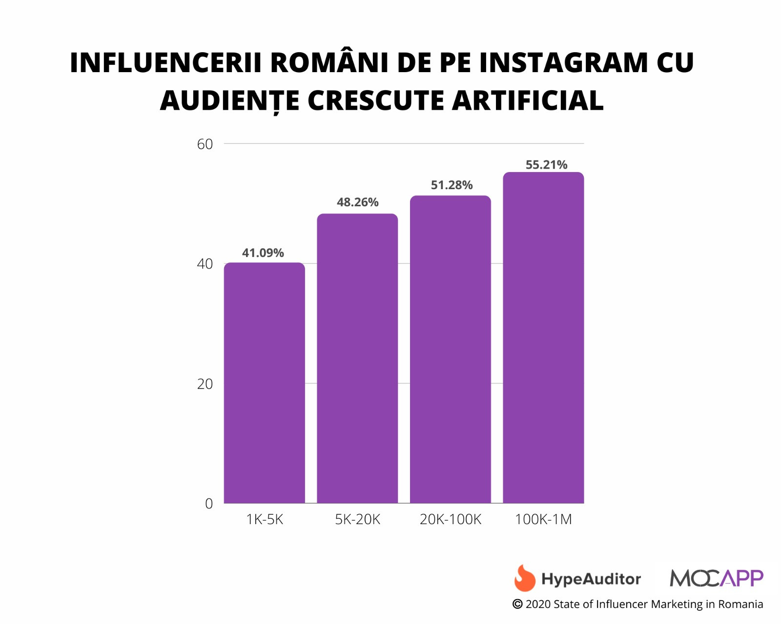 studiu influenceri Instagram
