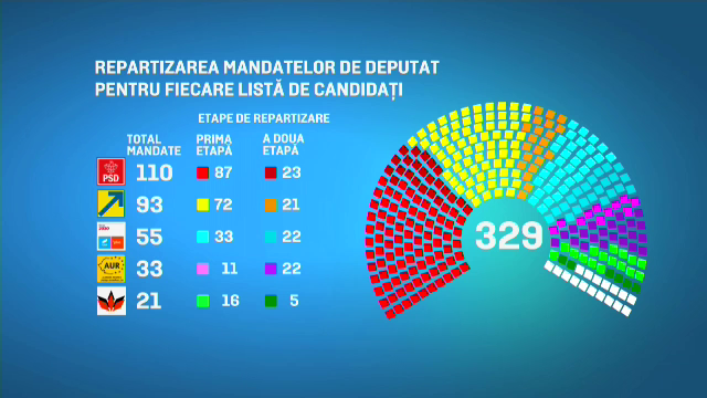 Nume noi în viitorul Parlament. Senatorul după care a fost numită o stradă şi soţii aleşi în camere diferite
