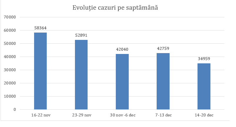 Evoluția răsp&acirc;ndirii Covid-19 in Romania
