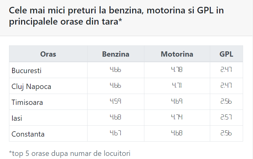 Benzina şi motorina se scumpesc de la 1 ianuarie. Cât vei plăti în plus la fiecare litru