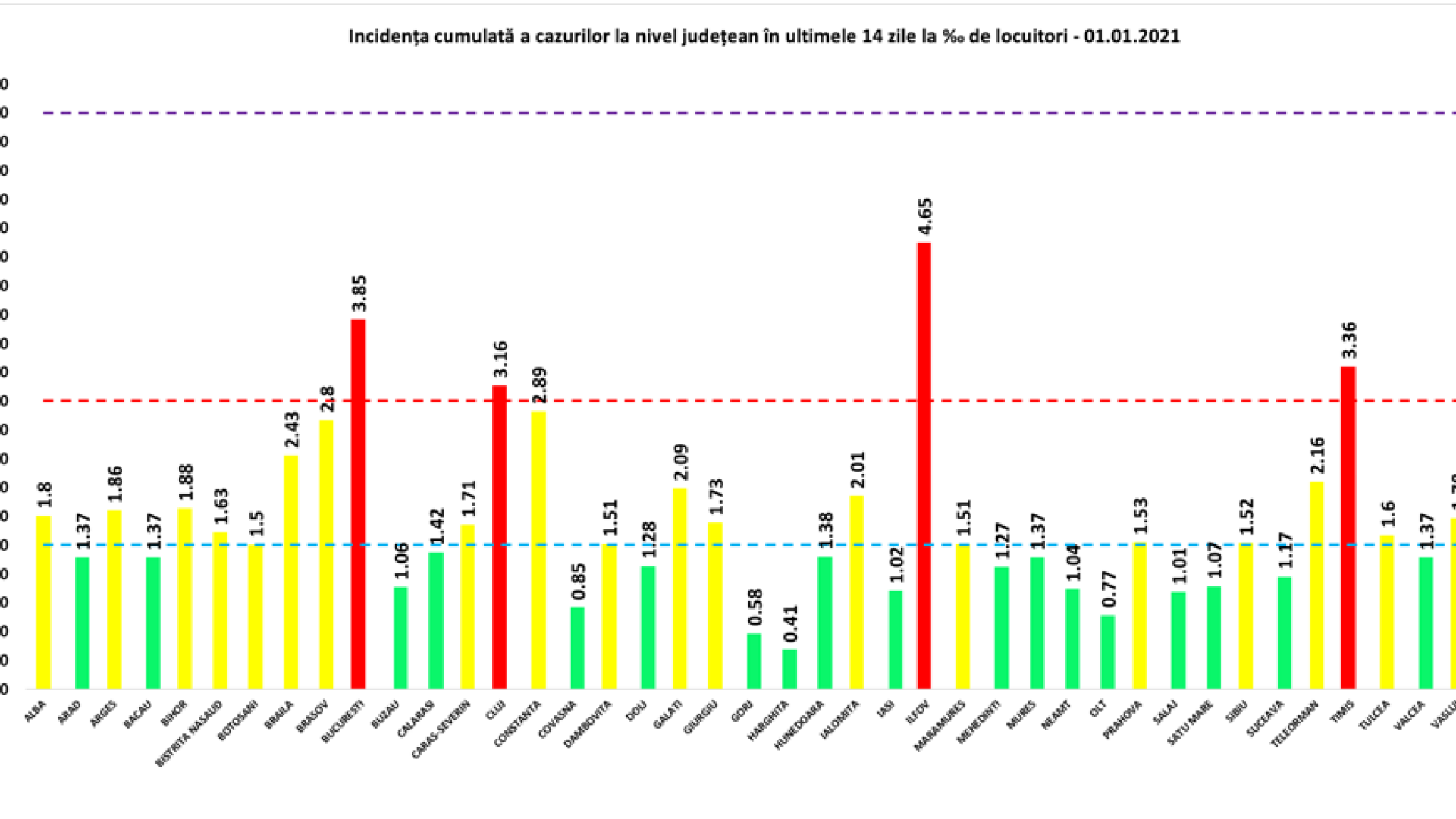 Doar București și 3 județe mai sunt în scenariul roșu. Numărul infectărilor scade în toată țara