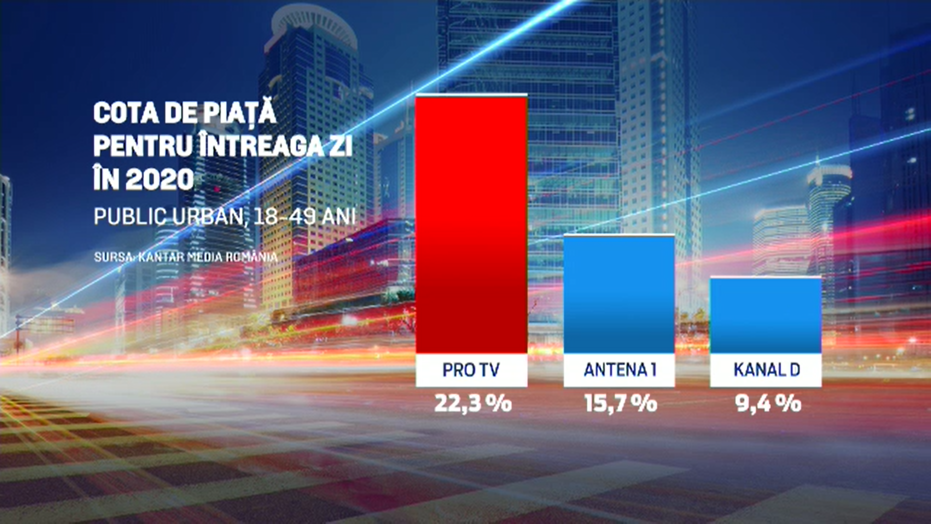 PRO TV, pe primul loc în topul televiziunilor din România şi în 2020