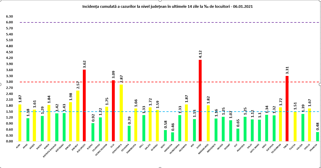 Capitala şi trei judeţe rămân în zona roşie. Ilfov înregistrează o creștere a ratei de infectare