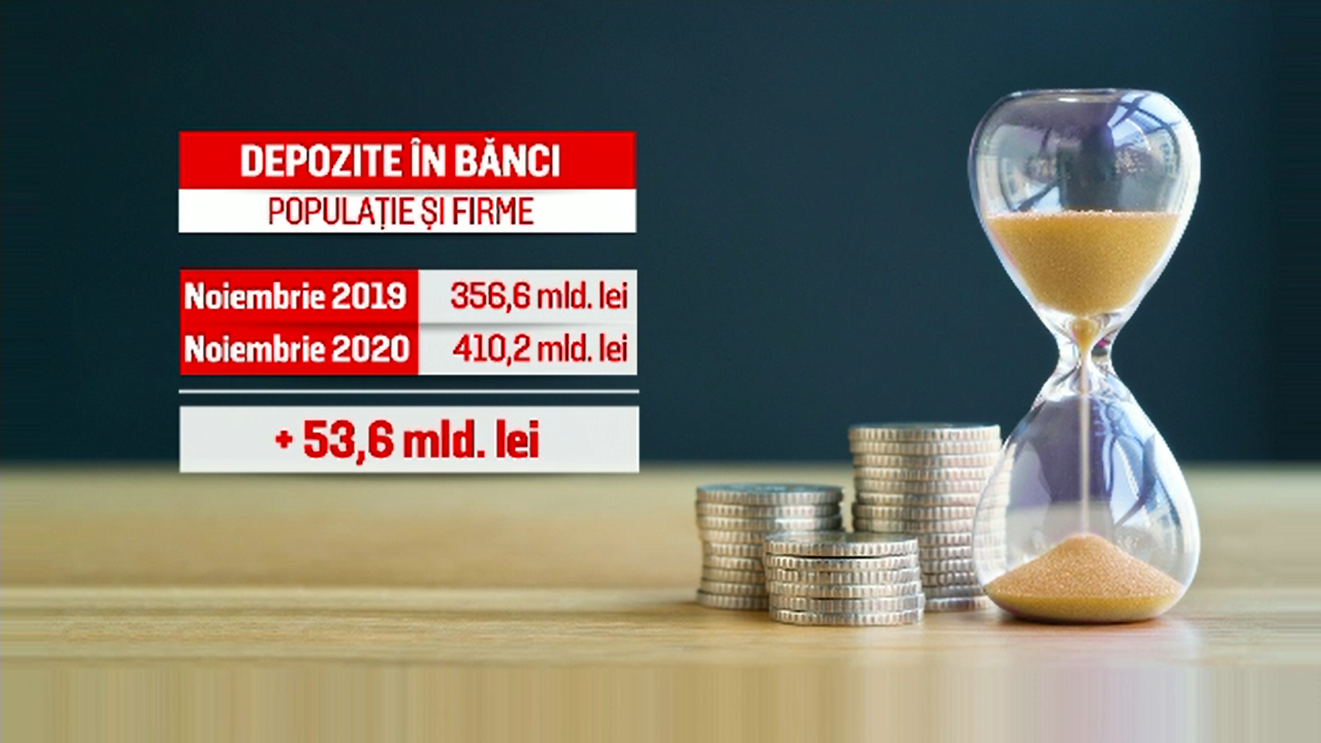 Criza sanitară a afectat veniturile tuturor. Doar 4 din 10 români mai pot pune bani deoparte