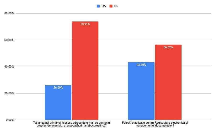 Ghidului de Digitalizare a Primăriilor