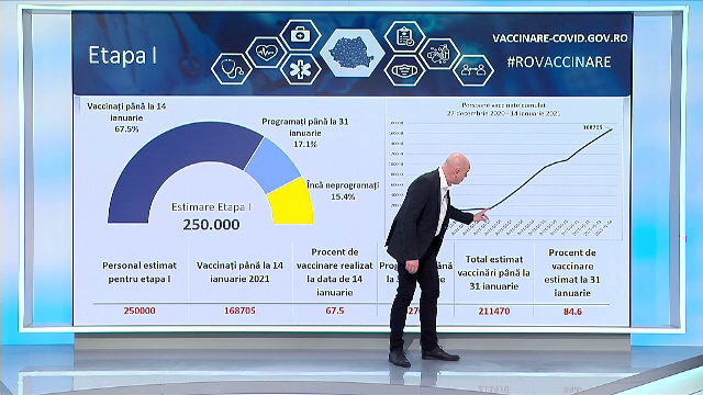 Bilanțul primei etape de vaccinare: Aproape 70% din personalul medical a fost vaccinat anti-Covid
