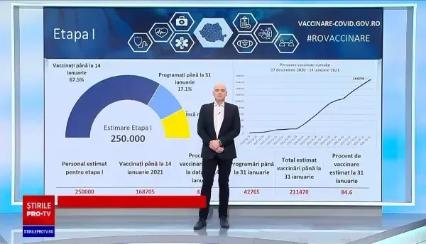 Bilanțul primei etape de vaccinare: Aproape 70% din personalul medical a fost vaccinat anti-Covid