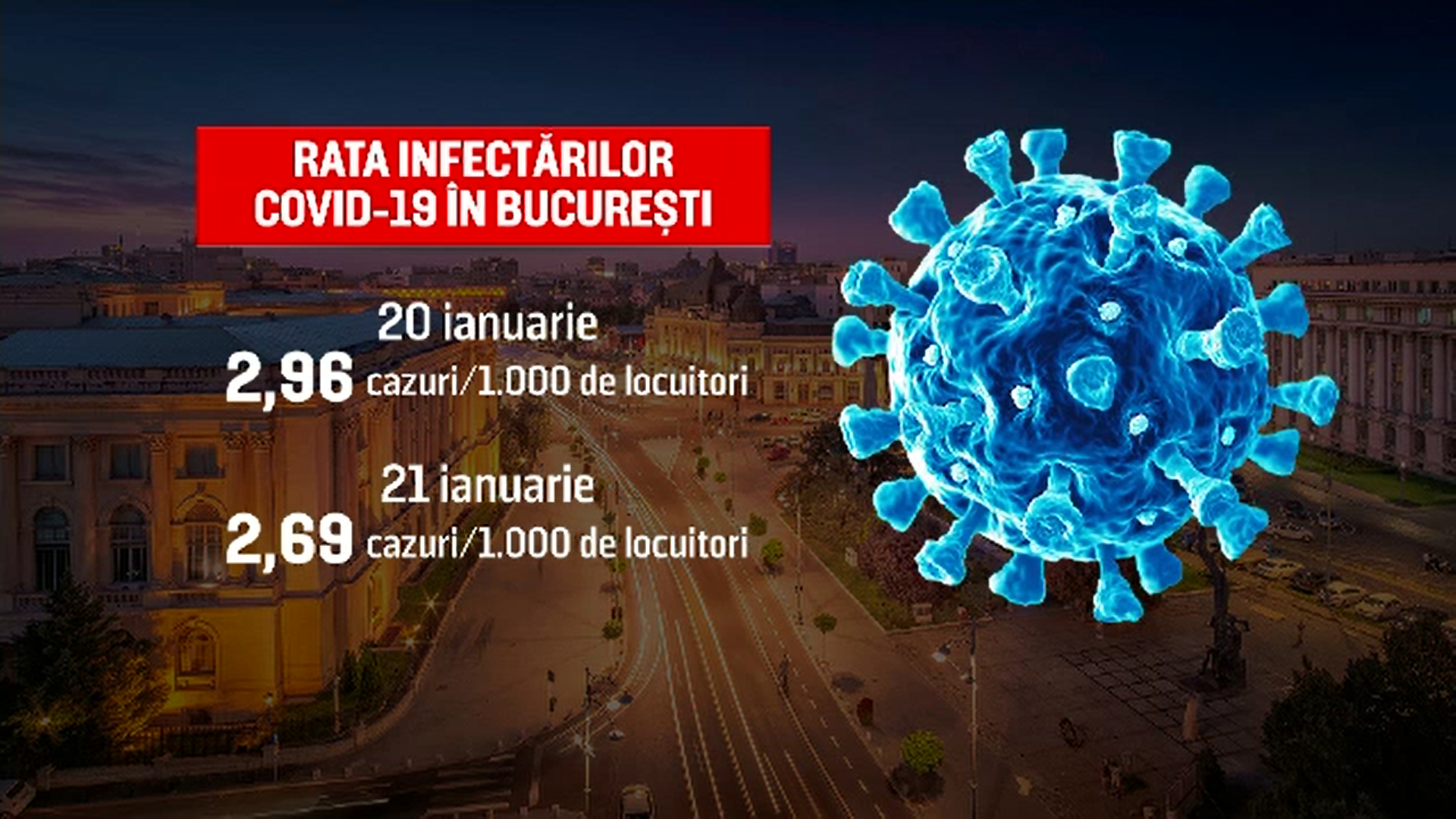 A doua zi consecutivă de scădere a gradului de infectare în București. Când se vor redeschide restaurantele