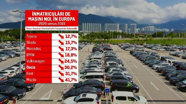 2020, cel mai prost an din istorie pentru industria auto. Care este situația Dacia
