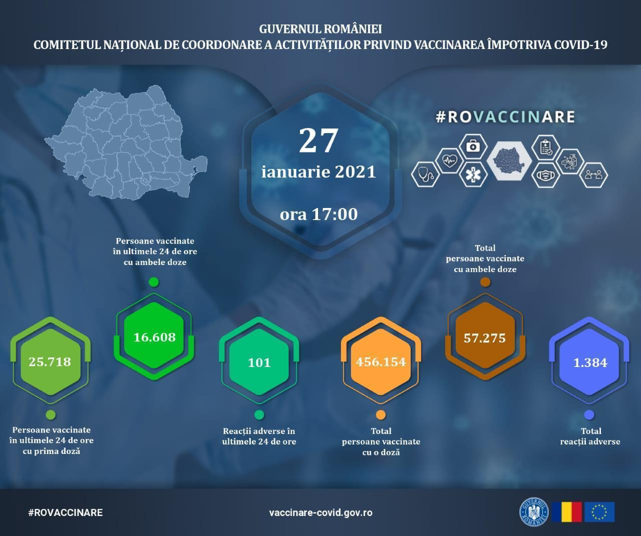 Peste 42.000 de persoane au fost vaccinate împotriva Covid-19 în ultimele 24 de ore. 16.608 au primit a doua doză