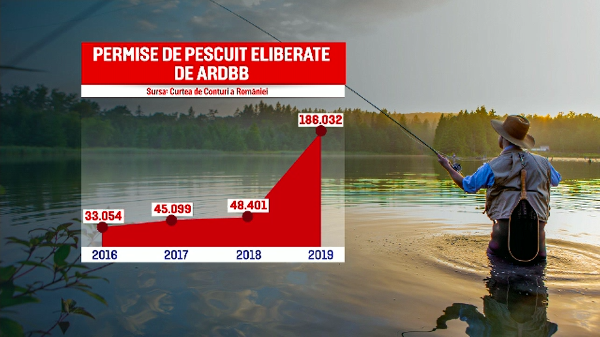 Situaţie revoltătoare în Delta Dunării. S-au emis de 6 ori mai multe permise de pescuit decât era recomandat