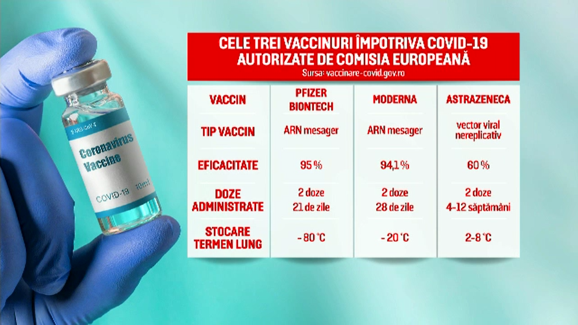 România a început imunizarea cu serul ''Moderna''. Cu ce diferă față de vaccinul Pfizer
