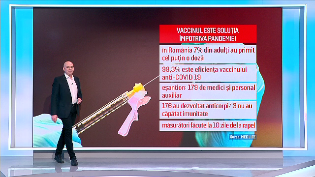 Studiu: Vaccinul anti-Covid reduce cu până la 96% șansele de infectare. În România, cifrele sunt chiar mai mari