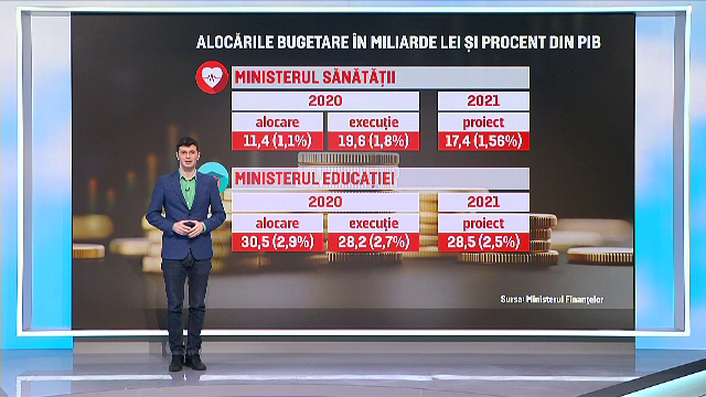 România, stat social. Cei mai mulți bani merg pe pensii și ajutoare, Educația are cel mai mic buget din ultimii 30 de ani