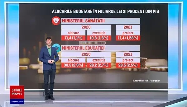 România, stat social. Cei mai mulți bani merg pe pensii și ajutoare, Educația are cel mai mic buget din ultimii 30 de ani