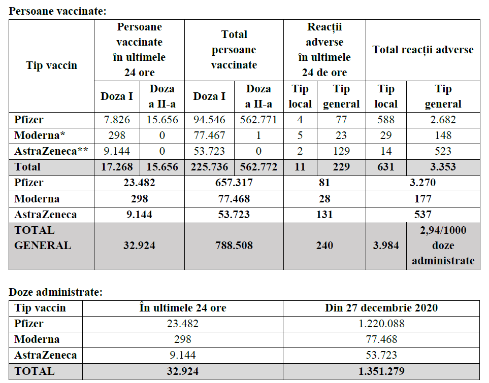 situatie vaccinari 20 februarie