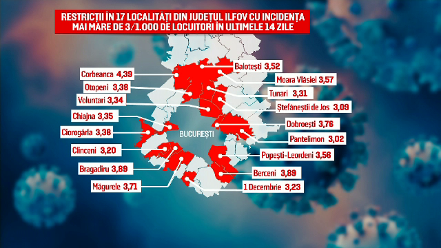 Creștere îngrijorătoare a numărului de infectări. În Ilfov se introduc din nou restricții