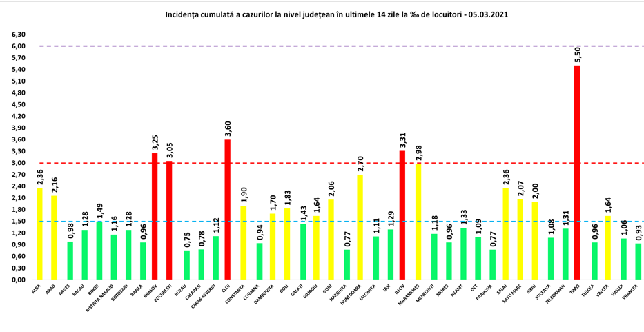 Rata de infectare, 5 martie 2021. Capitala şi 4 judeţe, în scenariul roşu