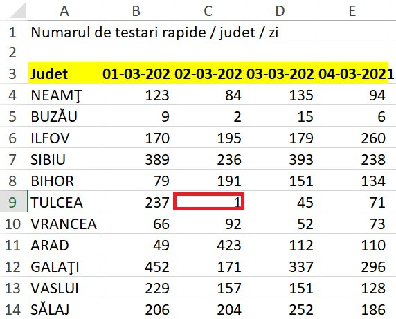 Cum se testează, de fapt, &icirc;n Rom&acirc;nia. Judeţul de frontieră unde marţi s-a făcut un sigur test rapid