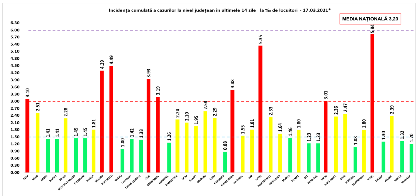 Incidența cazurilor de Covid-19 în România. Judeţul Sălaj a intrat în scenariul roșu
