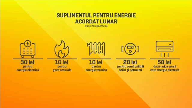 Facturi reduse la lumină, gaze și căldură pentru românii cu venituri modeste. Legea intră în vigoare în 2022
