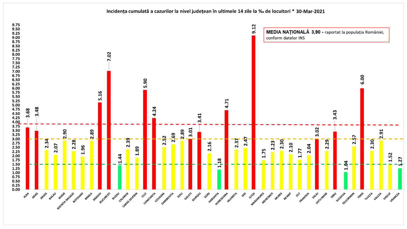Incidența cazurilor de Covid-19. Judeţul Galaţi a intrat în scenariul roșu