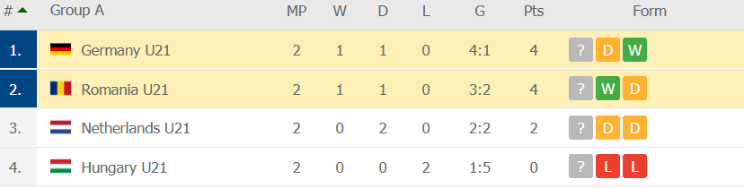 România, eliminată de la Euro U21. Suntem la egalitate cu Germania și Olanda, dar plecăm acasă