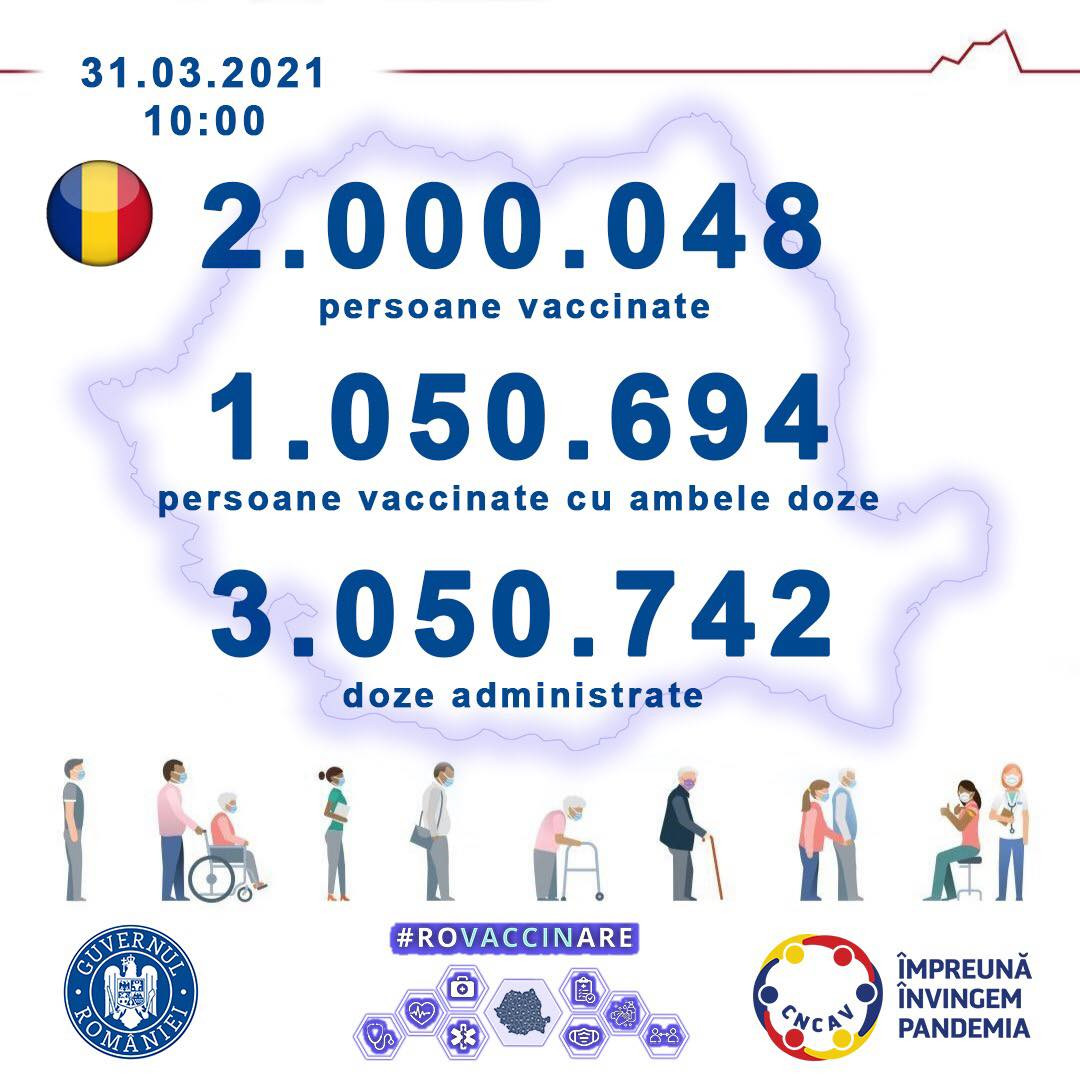 Rom&acirc;nia a depășit pragul de două milioane de persoane vaccinate. Un milion au primit ambele doze