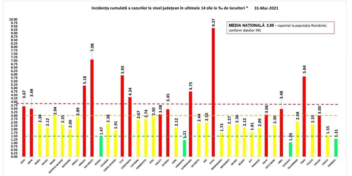 Incidența cazurilor de Covid-19 în România. Județul Vâlcea a intrat în scenariul roșu