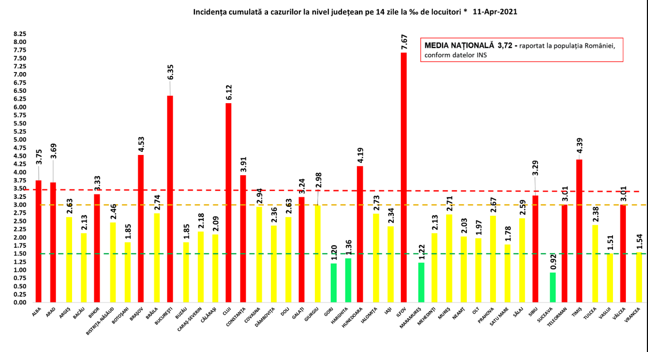 Incidența cazurilor de Covid-19 &icirc;n Rom&acirc;nia. 14 județe, &icirc;n scenariul roșu