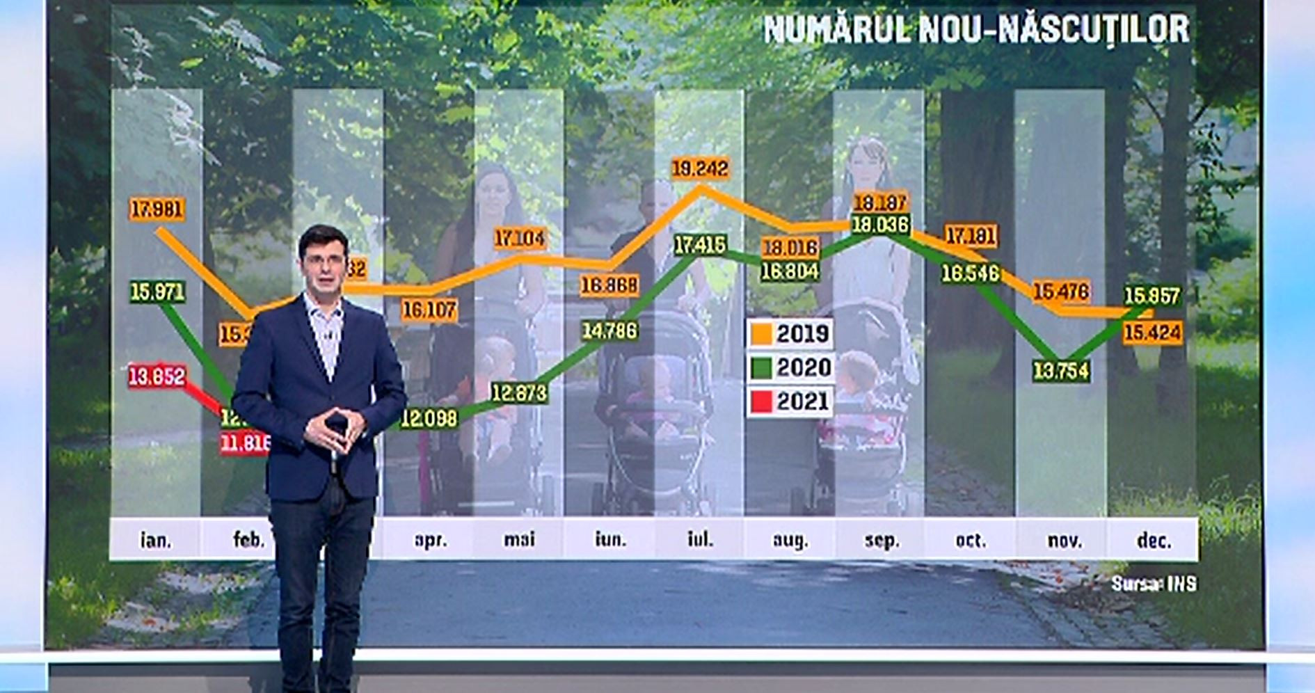 Scădere importantă a numărului de nașteri în 2020 în România, în vreme ce decesele au crescut dramatic